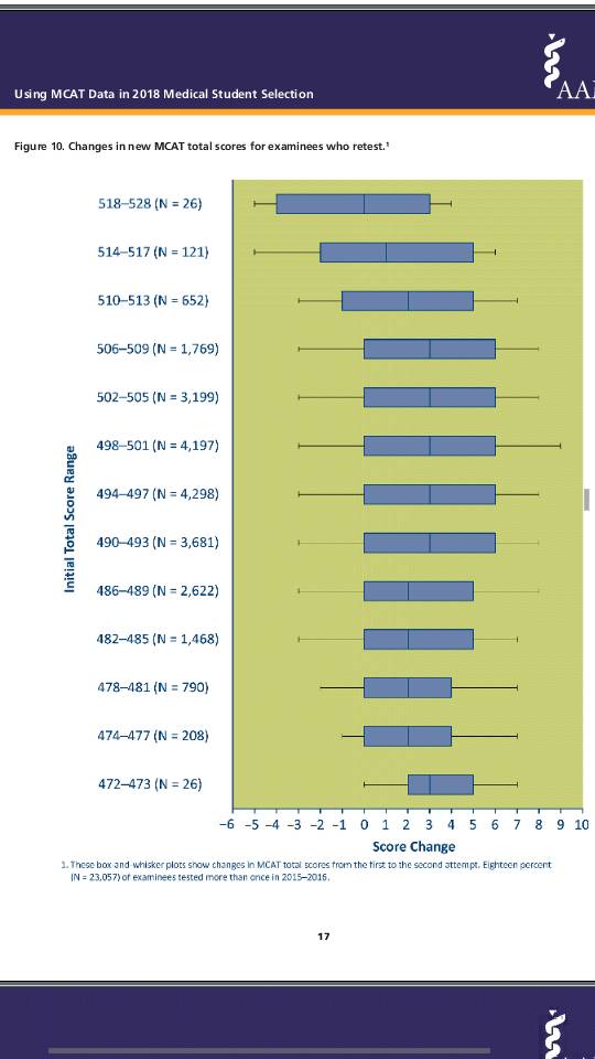Analyze this before you retake the MCAT | Student Doctor Network