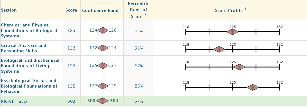 MCATscores.png