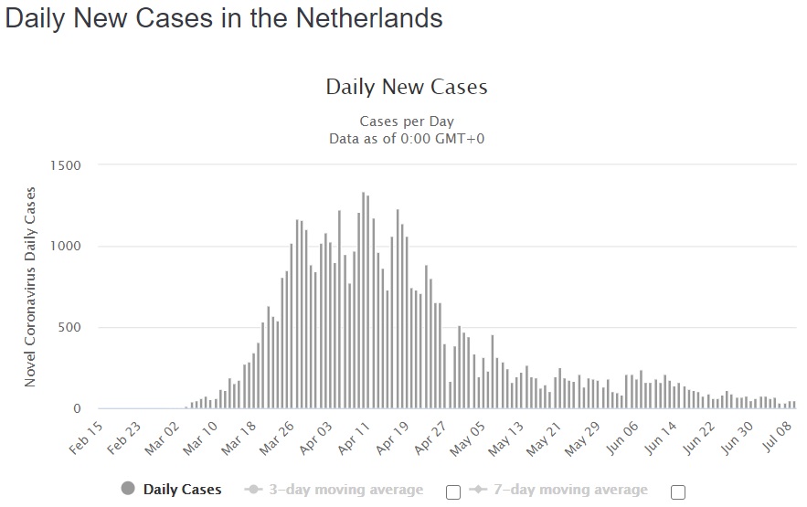 Netherlands Daily New Cases 7-9-2020.jpg
