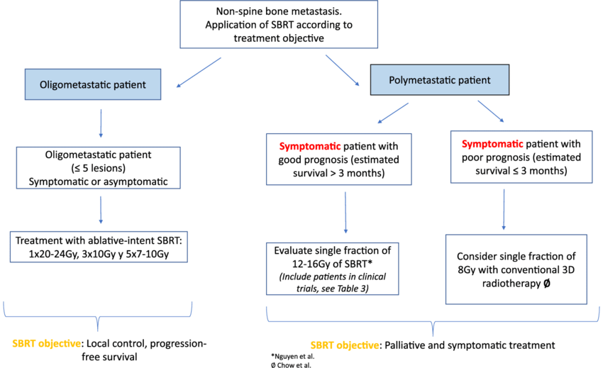 Objectives-of-SBRT-for-NSBM-according-to-the-clinical-characteristics-of-the-disease.png