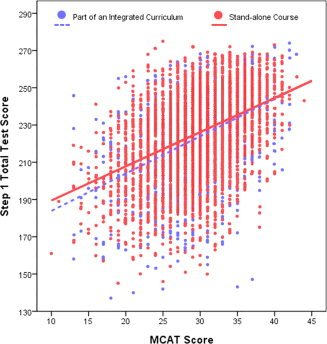 Observed-relationship-between-MCAT-score-and-USMLE-Step-1-total-test-score-by-curriculum.jpeg