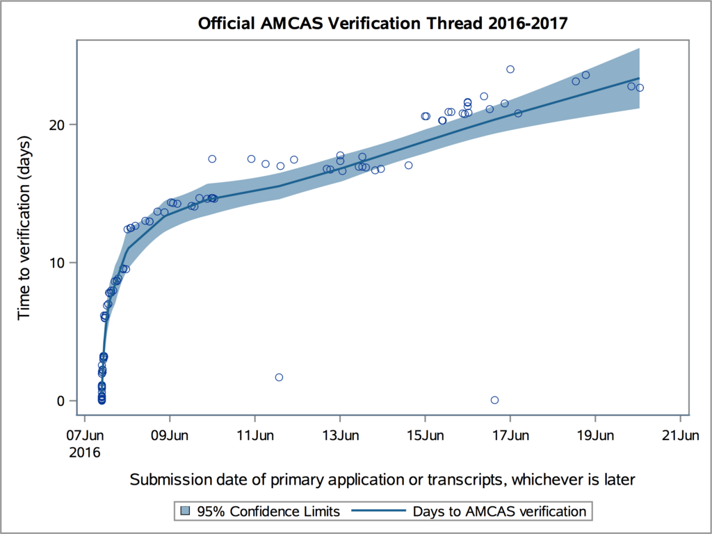 Official AMCAS Verification Thread 2016-2017.png