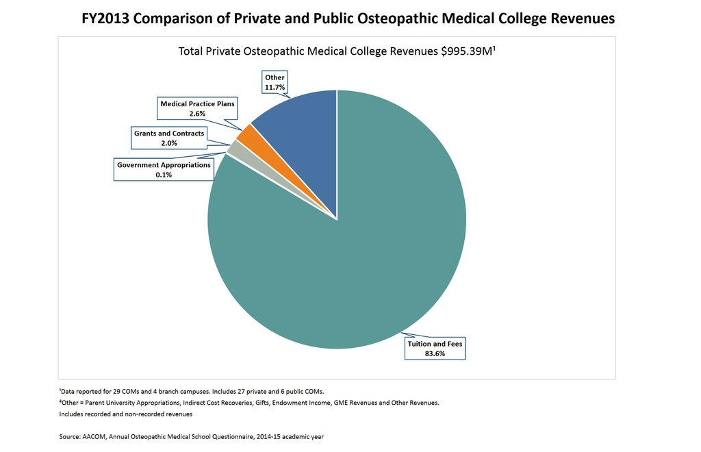 ostepathic medical school revenue.JPG