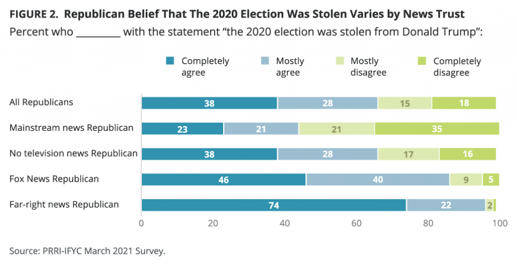 PRRI-IFYC-May-2021-Election_stolen_2-1-1024x525.png