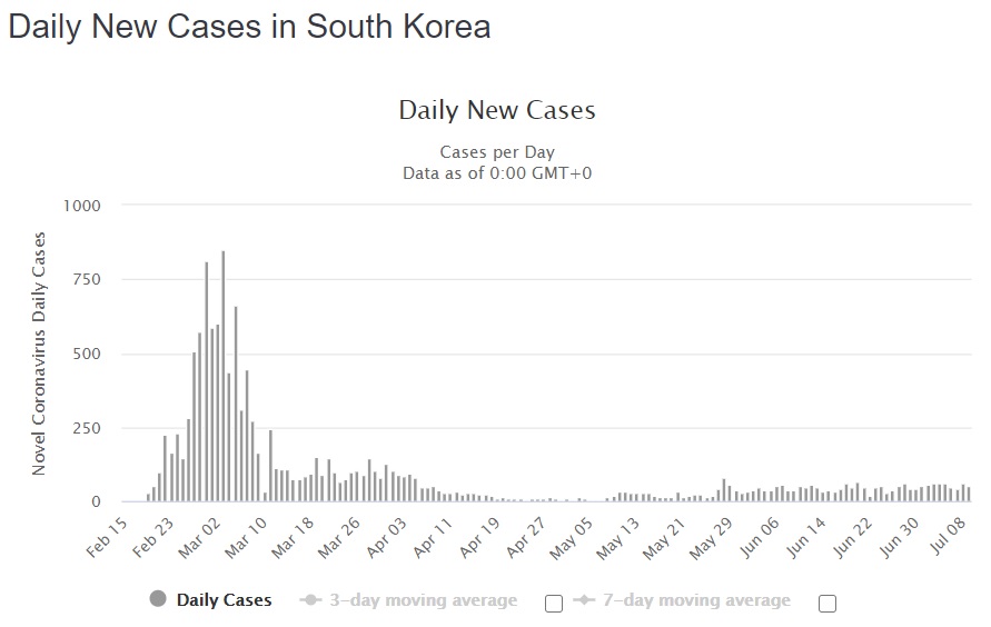 S Korea Daily New Cases 7-9-2020.jpg