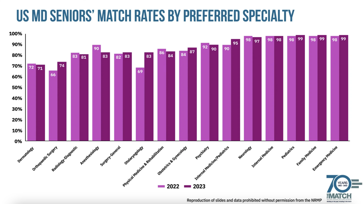 Anesthesia peak of competitiveness? Student Doctor Network
