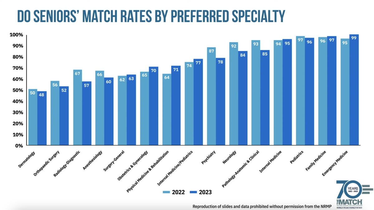 2023 MD & DO NRMP Match Rates Student Doctor Network