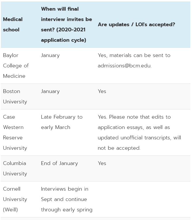 Medical When Will Medical Schools Give You an Answer? Student