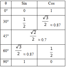 Sin Cos angle table.png