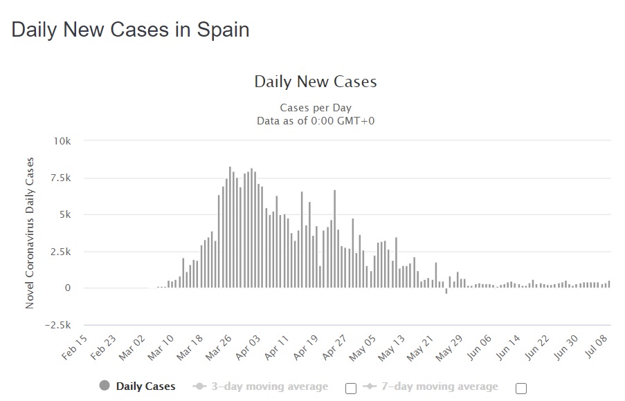 Spain Daily New Cases 7-9-2020.jpg