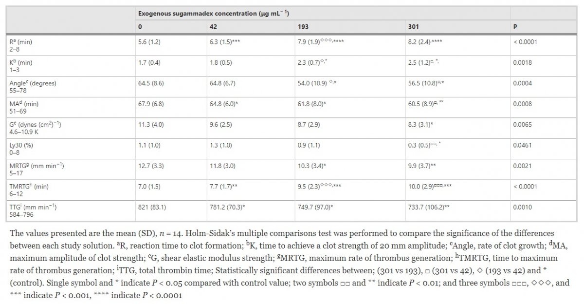 Sugammadex vs coagulopathy.jpg