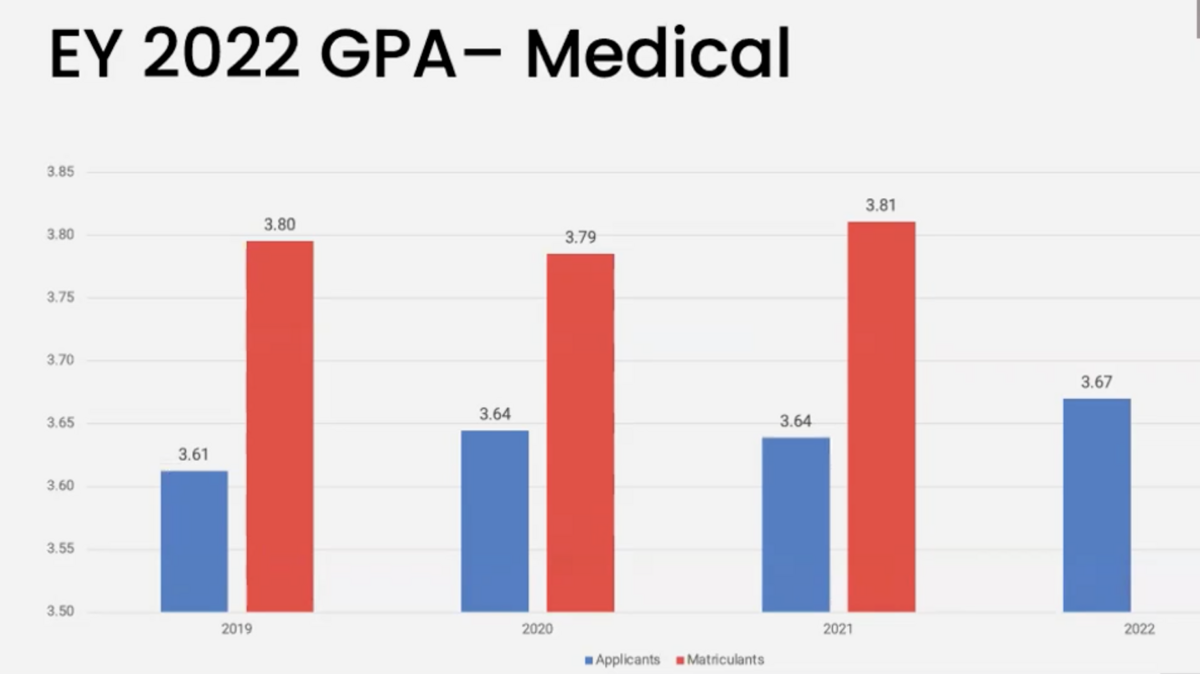 TMDSAS EY 2022 Medical GPA.png