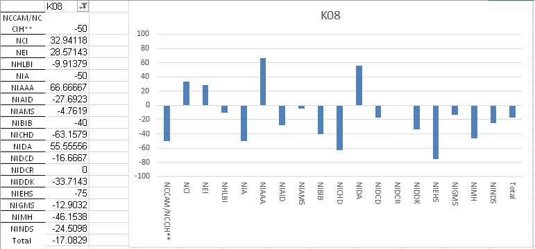 Clinician Scientist K08 Grant Number Declines Over Last Decade 