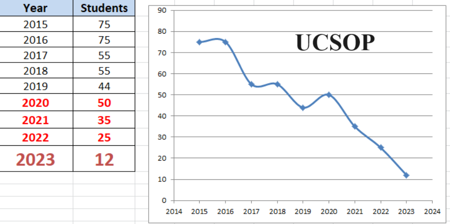 UCSOP decline.png