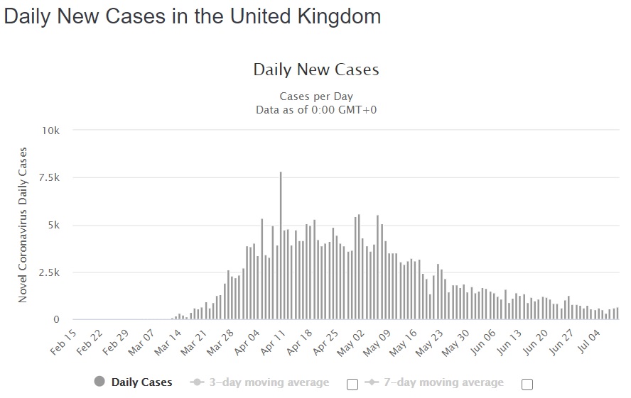 UK Daily New Cases 7-9-2020.jpg