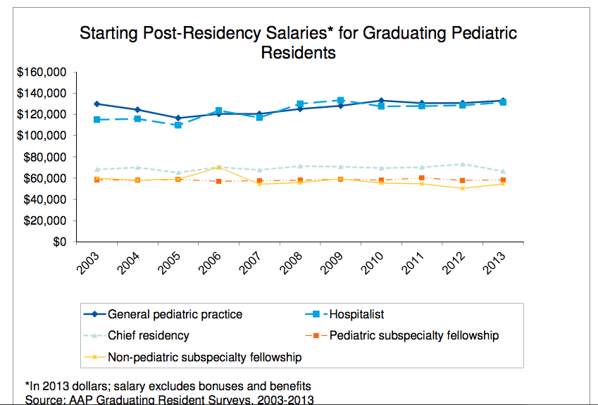 Pediatric Salaries Student Doctor Network