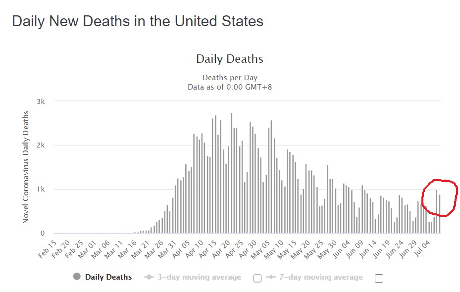 US Covid deaths 7-9-2020.jpg