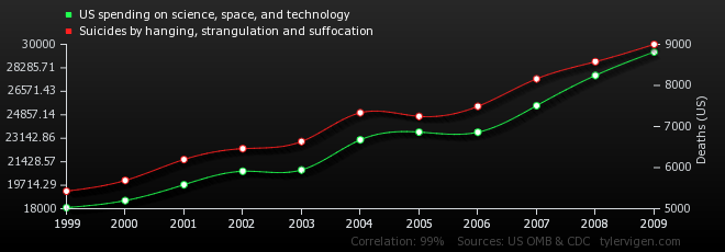 us-spending-on-science-space-and-technology_suicides-by-hanging-strangulation-and-suffocation.png