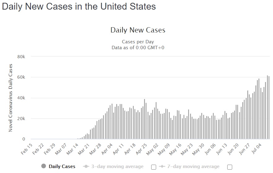 USA Daily New Cases 7-9-2020.jpg