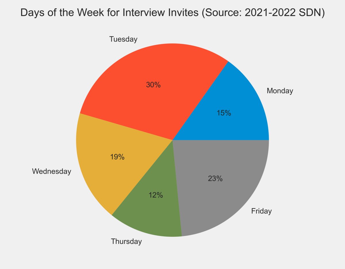 weekdays pie chart.png