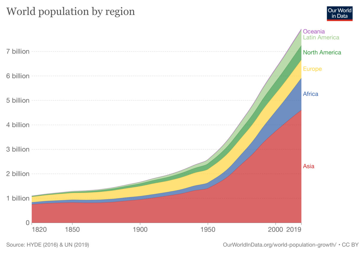 Wold Population By World Regions Post 1820.png