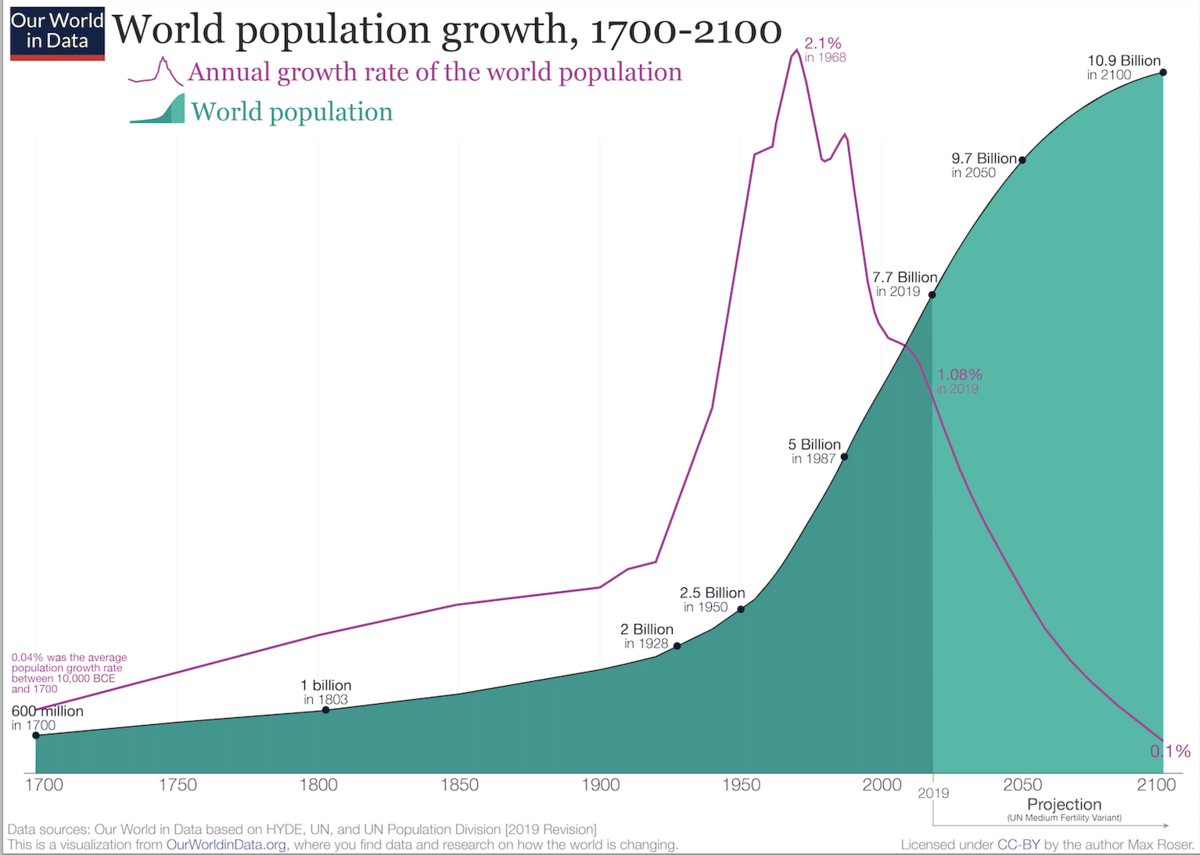 World Population Growth 1700-2100.png