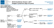 2017 NCCN cHL Unfavorable.png