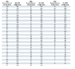 Conversion chart equated score to 3 digit.png