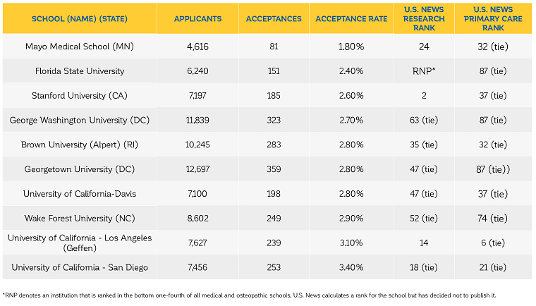 Medical - U.S. News' Top 10 Most Selective Medical Schools | Student Doctor  Network