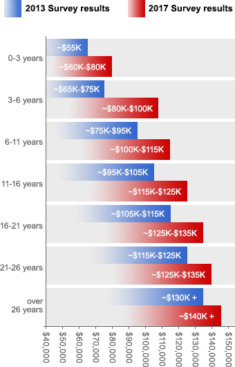 Salaries-Are-Up-for-Mechanical-Engineers_01.png.aspx