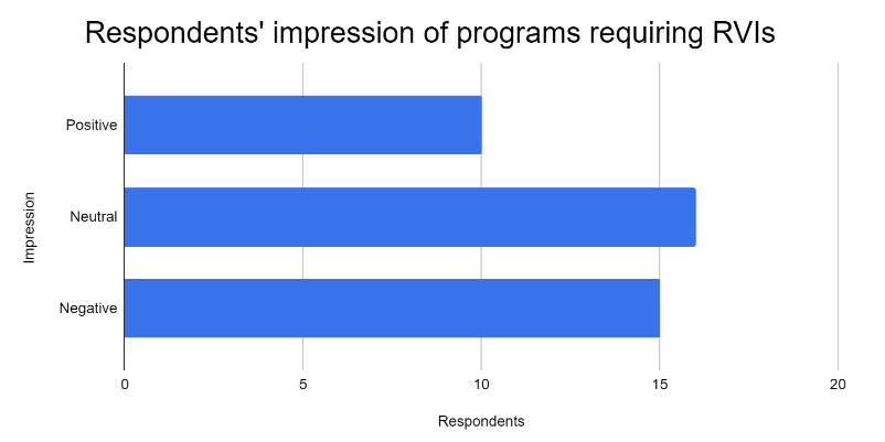 Respondents' impression of programs requiring RVIs