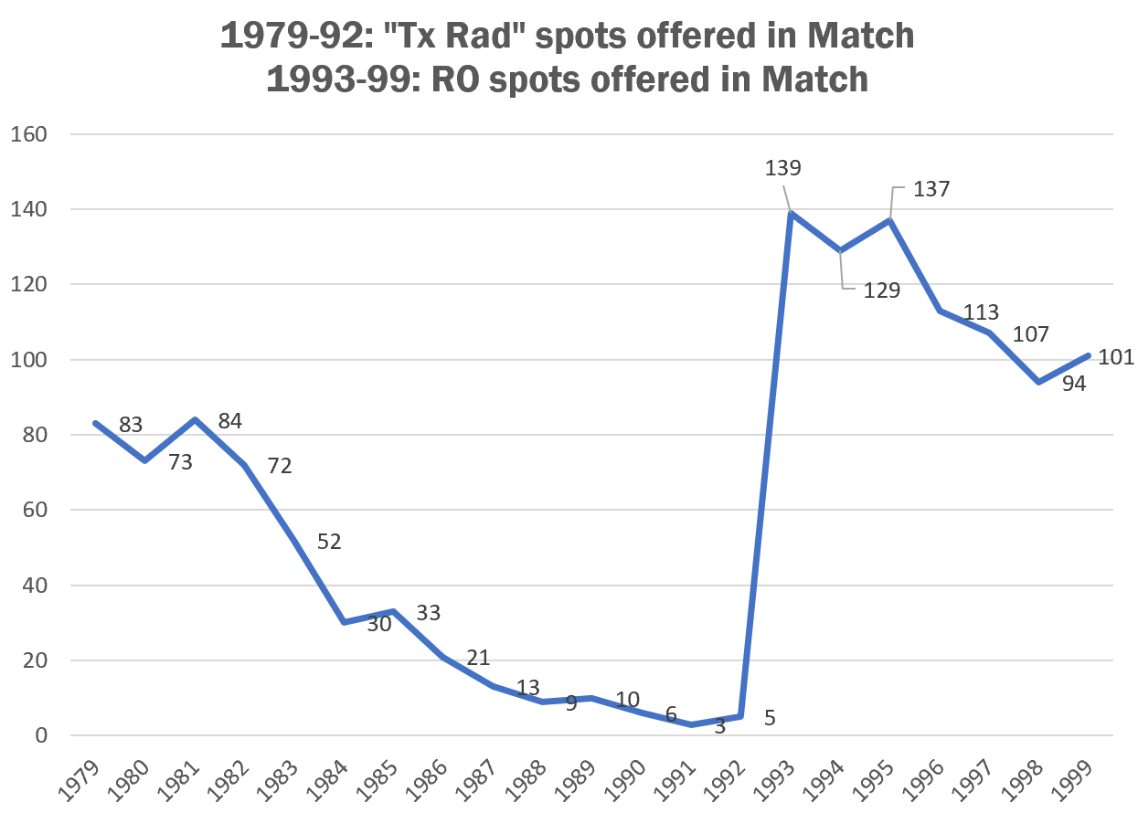 NRMP Match Spots Over Time Student Doctor Network