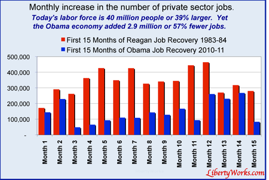 Obama-vs-Reagan-job-June.gif
