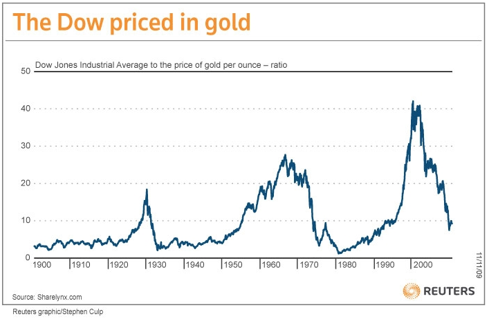 dow-gold-ratio-1900-to-2009.png