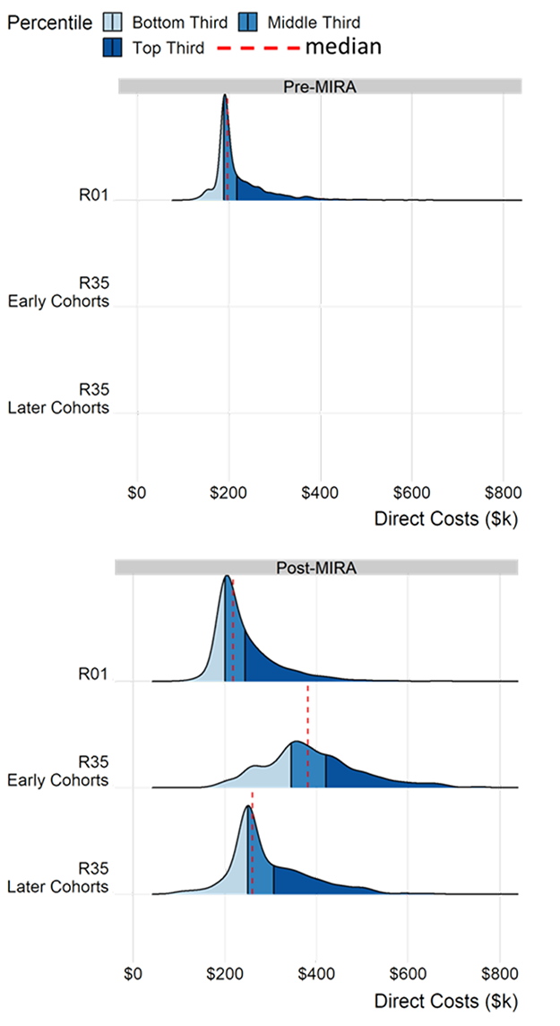 Figure-4-Established-Investigators-Type-1-Award-Size-Direct-Costs-1.png