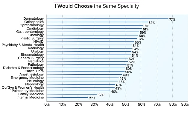 medical student specialty chart