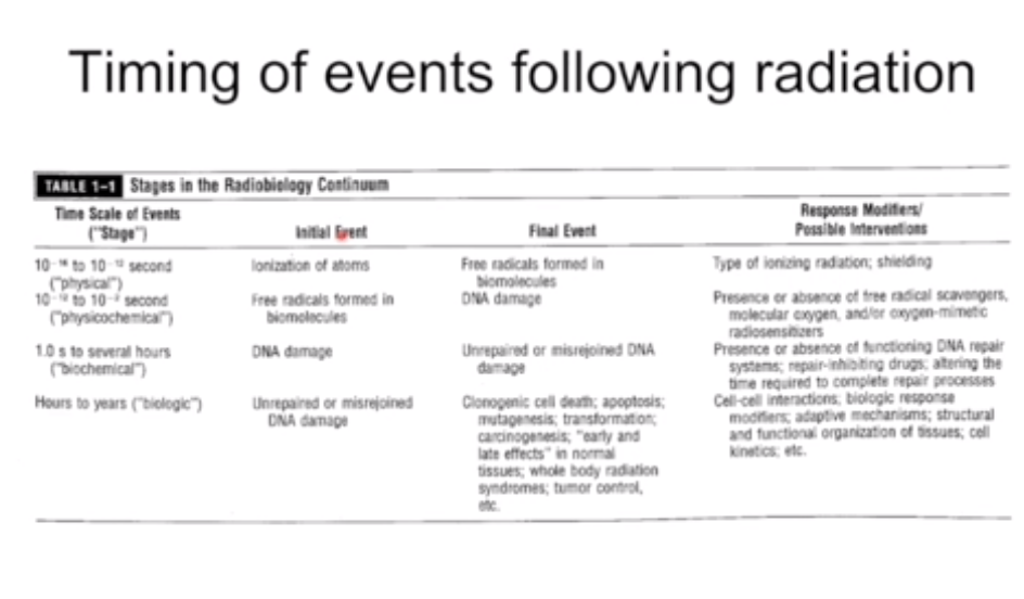 Radiation “wash out”? Student Doctor Network