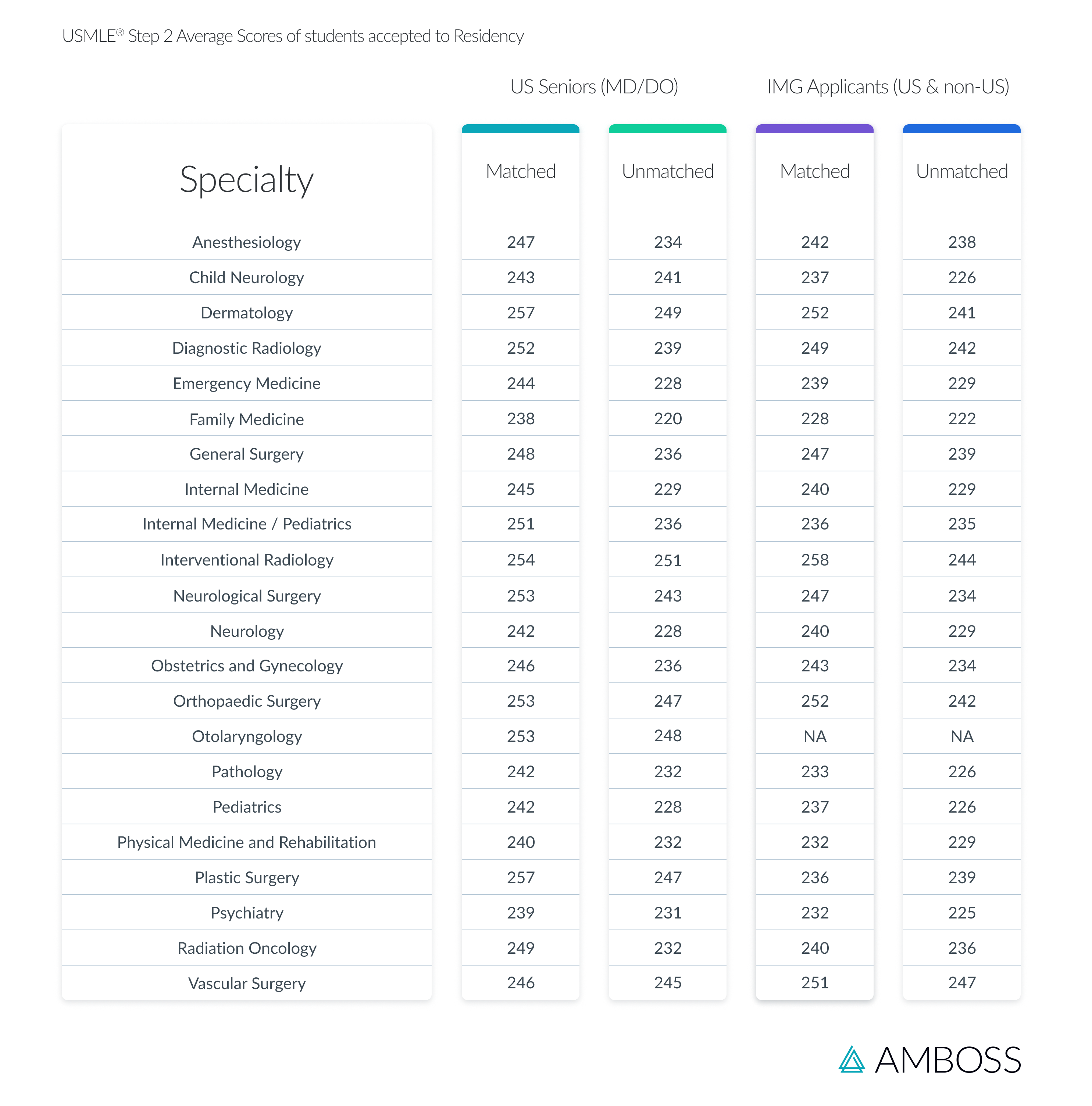 Table illustrating the average USMLE Step 2 match scores by medidcal specialty in 2022