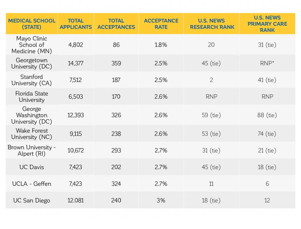 Medical U.S News Releases Top 10 Most Selective Medical Schools