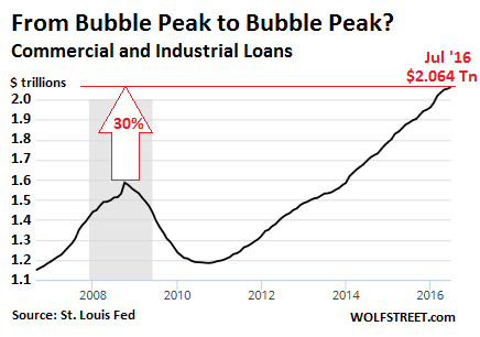 US-commercial-industrial-loans2016-07.png