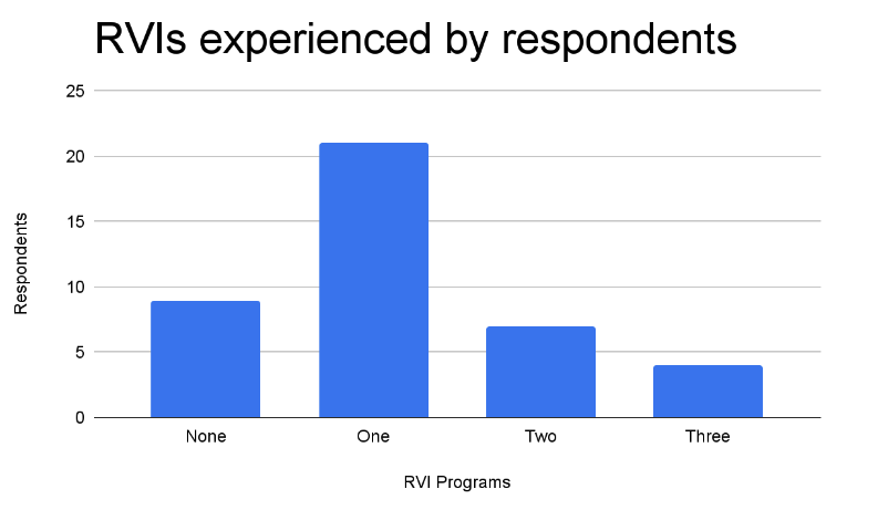 RVIs experienced by respondents