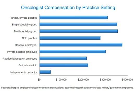 Hem Onc Lifestyle Salary Satisfaction Student Doctor Network