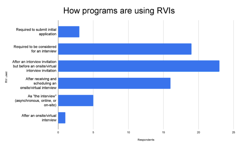 How programs are using RVIs