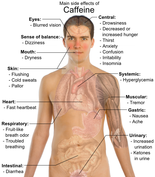 Main_side_effects_of_Caffeine.png