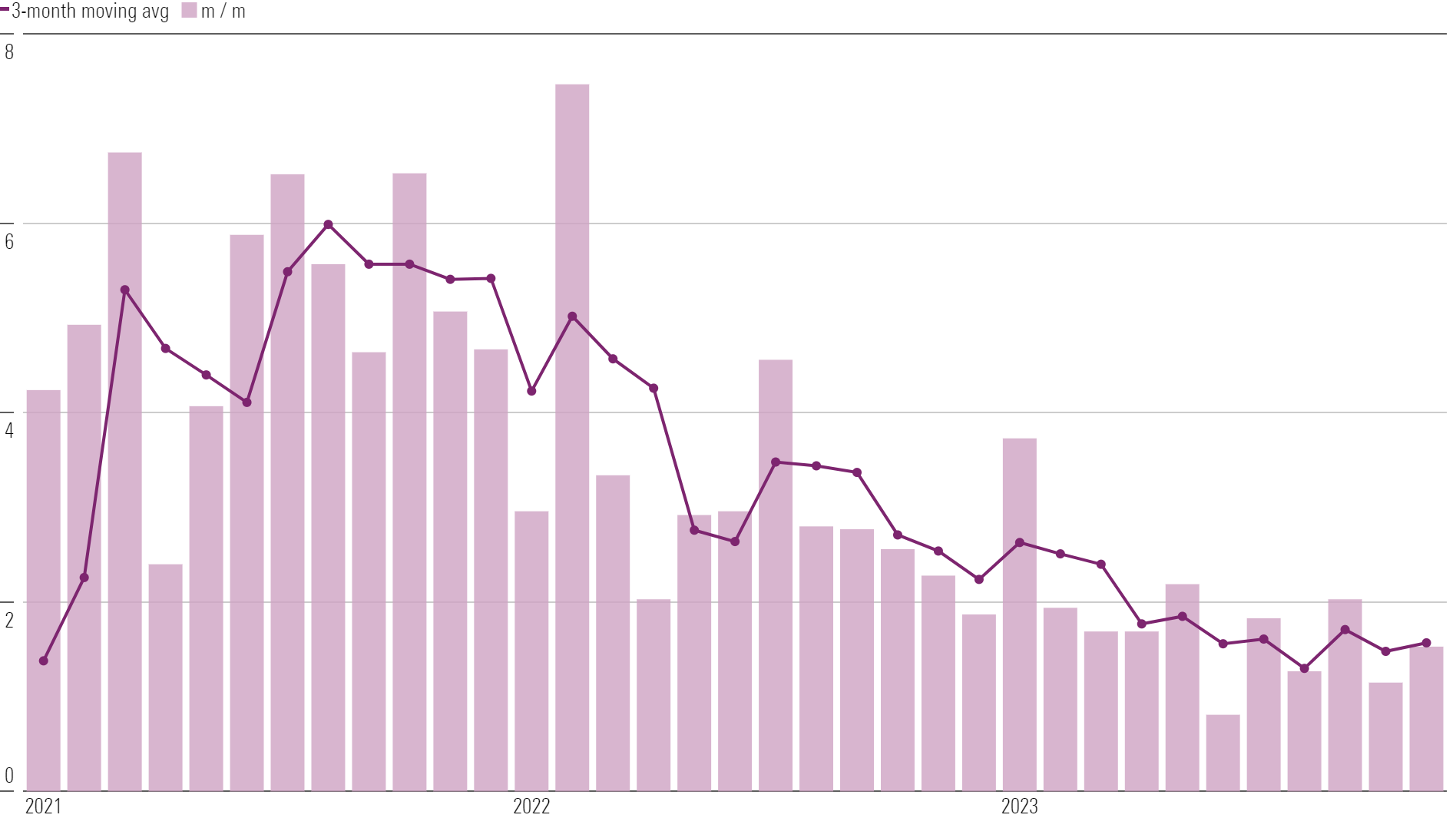 Chart showing monthly growth in nonfarm payroll employment.