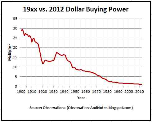 19xx%2Bvs.%2B2012%2BDollar.jpg