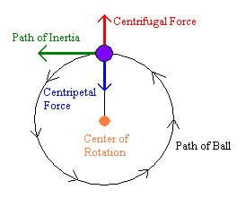 Centripetal+Centrifugal+Force+ball+circle.jpg