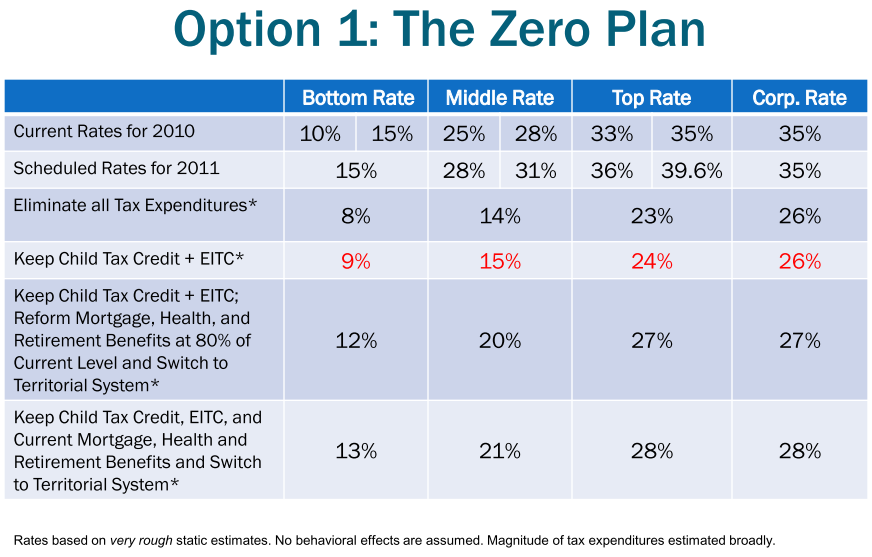 bowles-simpson-2010-zero-plan-tax-rates.PNG