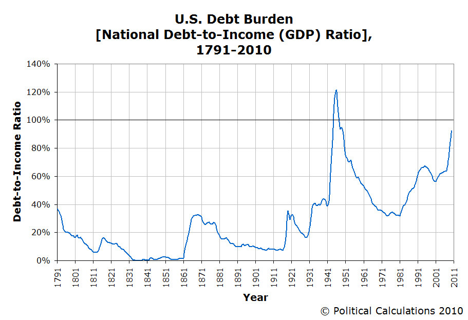a-us-debt-burden-1791-2010.png