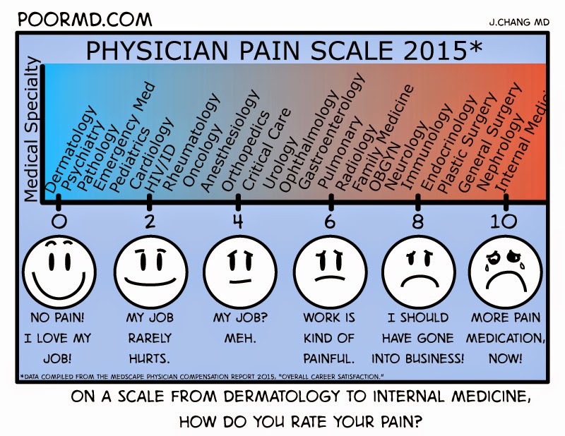 Physician-specialty-pain-scale-2015.jpg